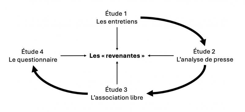 Figure 1. Schéma de la triangulation méthodologique autour de la représentation sociale des « revenantes »