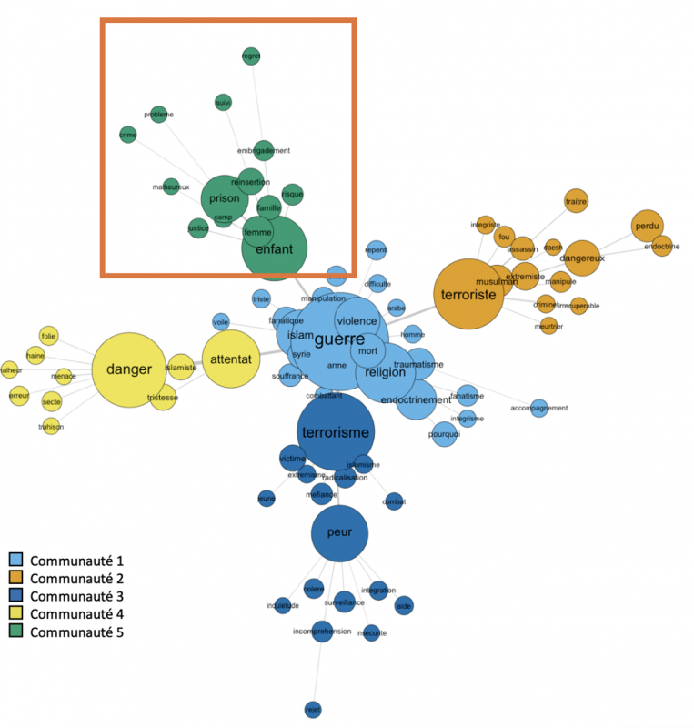 Figure 3. Analyse de similitudes sur le corpus d’associations libres 