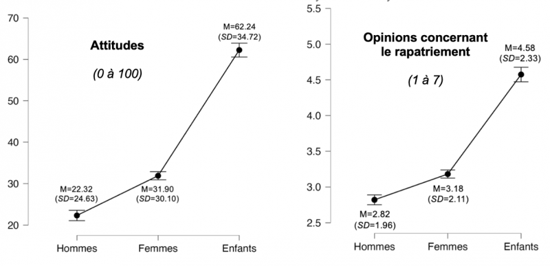 Figure 4. Représentation graphique des moyennes d’attitudes et d’opinions concernant le rapatriement, concernant les hommes, femmes et enfants « revenant·es »