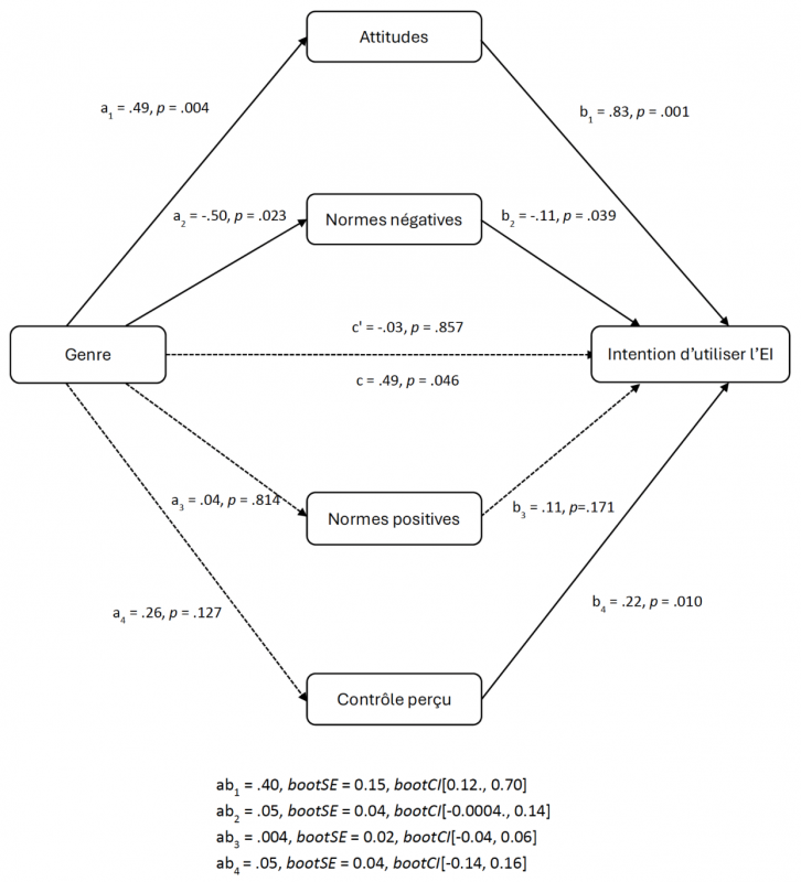 Figure 1. Modèle de médiation parallèle